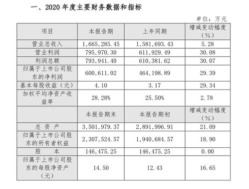 瀘州老窖（00568）凈利潤(rùn)上漲29.39%，股價(jià)是否具備反彈潛力？——基于財(cái)務(wù)與市場(chǎng)的深度分析